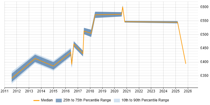 Contractor daily rate distribution trend for jobs in Hounslow citing Technical Leadership