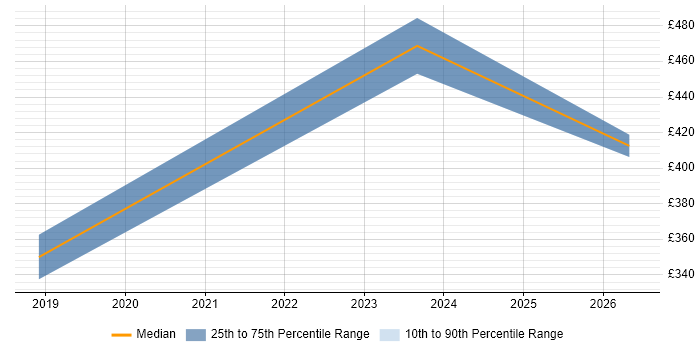 Contractor daily rate distribution trend for jobs in Hounslow citing Technology Transformation