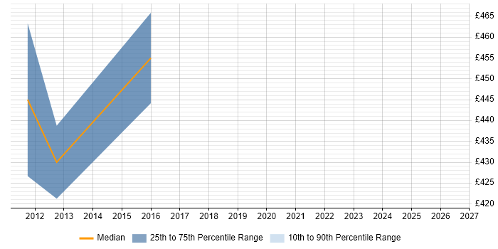 Contractor daily rate distribution trend for Telecoms Business Analyst job vacancies in Hounslow