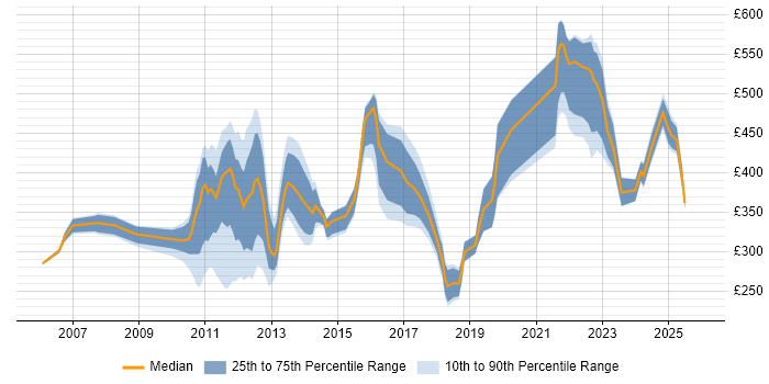 Contractor daily rate distribution trend for jobs in Hounslow citing Telecoms