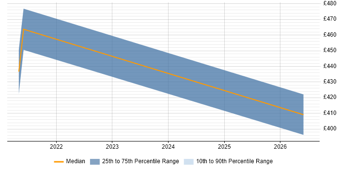 Contractor daily rate distribution trend for jobs in Hounslow citing Tenable