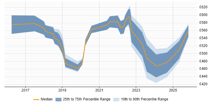 Contractor daily rate distribution trend for jobs in Hounslow citing Terraform
