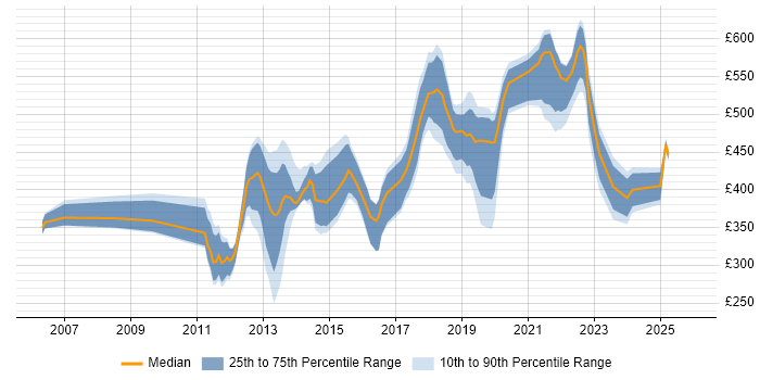 Contractor daily rate distribution trend for jobs in Hounslow citing Test Automation