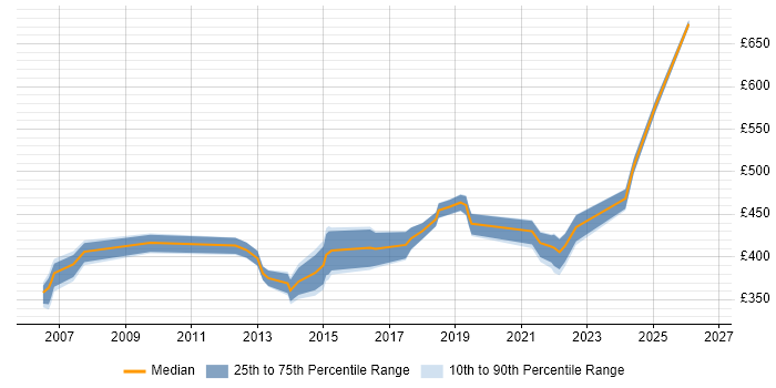 Contractor daily rate distribution trend for jobs in Hounslow citing Test Strategy