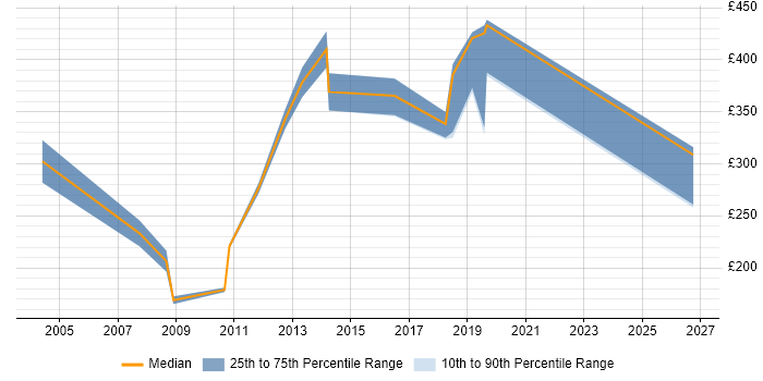 Contractor daily rate distribution trend for Trainer job vacancies in Hounslow