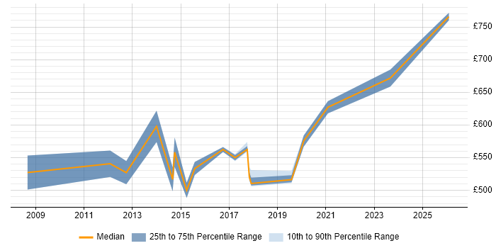 Contractor daily rate distribution trend for Transformation Manager job vacancies in Hounslow