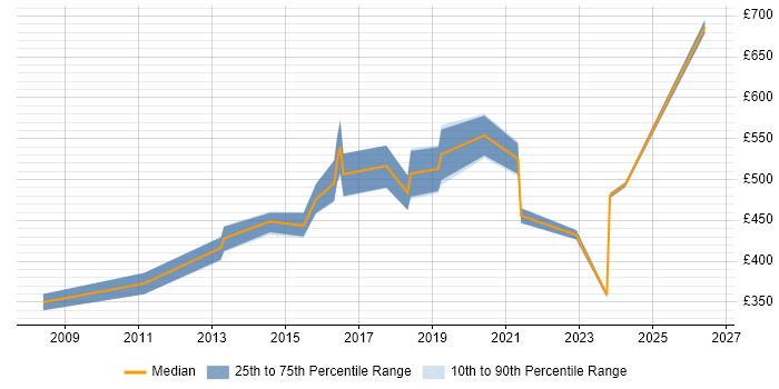 Contractor daily rate distribution trend for jobs in Hounslow citing Translating Business Requirements