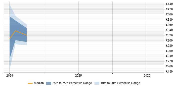 Contractor daily rate distribution trend for jobs in Hounslow citing Typelevel