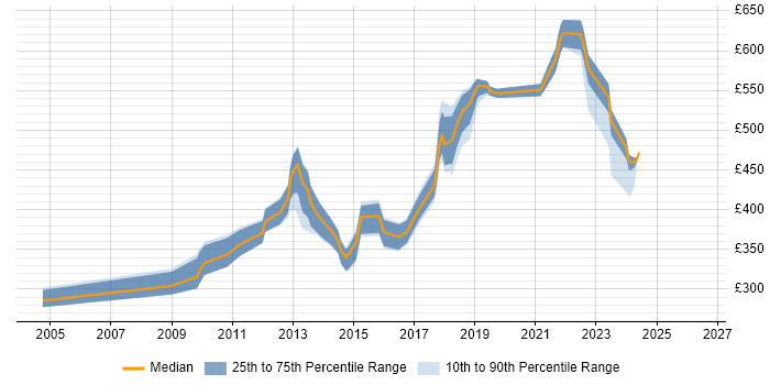 Contractor daily rate distribution trend for jobs in Hounslow citing Unit Testing
