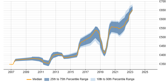 Contractor daily rate distribution trend for jobs in Hounslow citing Use Case