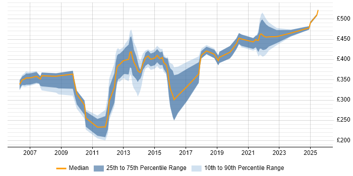 Contractor daily rate distribution trend for jobs in Hounslow citing User Acceptance Testing Contractor daily rate distribution trend for jobs in Hounslow citing User Acceptance Testing