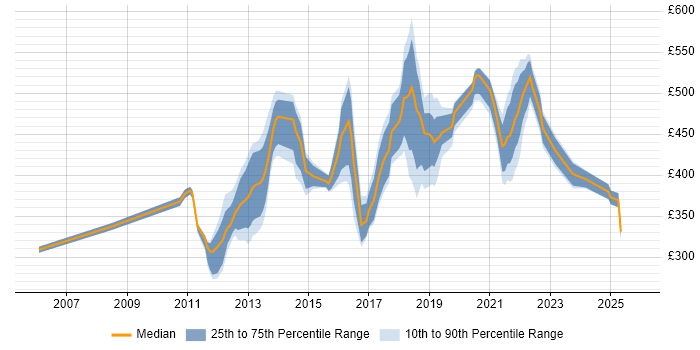 Contractor daily rate distribution trend for jobs in Hounslow citing User Experience