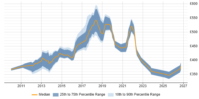Contractor daily rate distribution trend for jobs in Hounslow citing User Stories