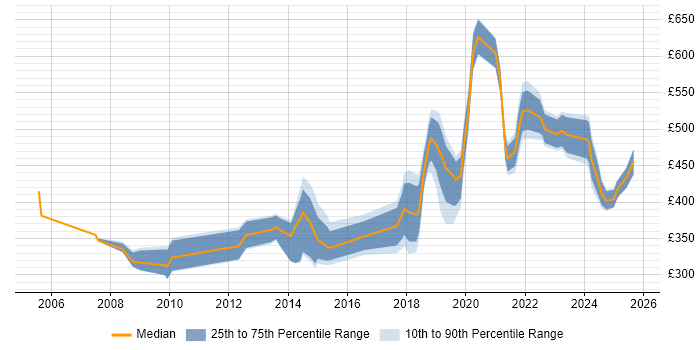 Contractor daily rate distribution trend for jobs in Hounslow citing Validation