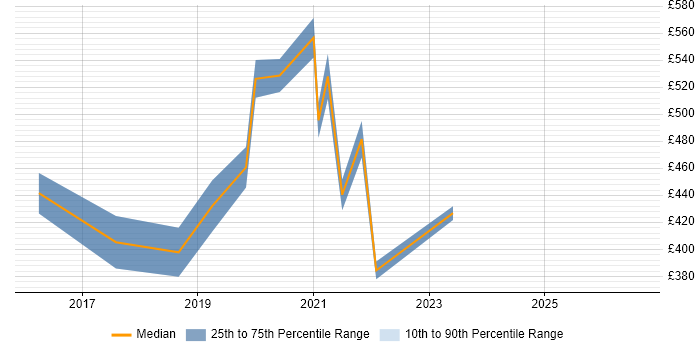Contractor daily rate distribution trend for jobs in Hounslow citing Value Proposition