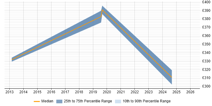 Contractor daily rate distribution trend for jobs in Hounslow citing Video Editing