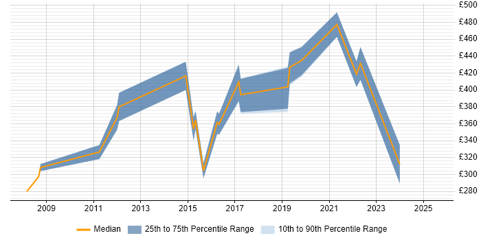 Contractor daily rate distribution trend for jobs in Hounslow citing Virtual Machines Contractor daily rate distribution trend for jobs in Hounslow citing Virtual Machines