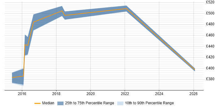 Contractor daily rate distribution trend for jobs in Hounslow citing Virtual Team Management