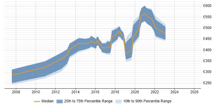 Contractor daily rate distribution trend for jobs in Hounslow citing Virtual Team