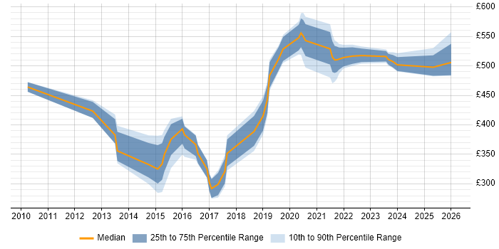 Contractor daily rate distribution trend for jobs in Hounslow citing Visualisation