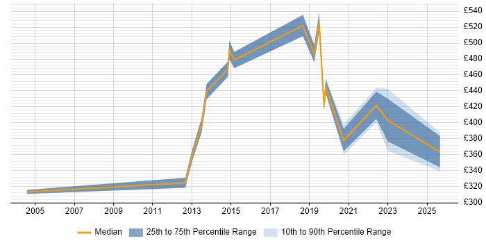 Contractor daily rate distribution trend for jobs in Hounslow citing VLAN