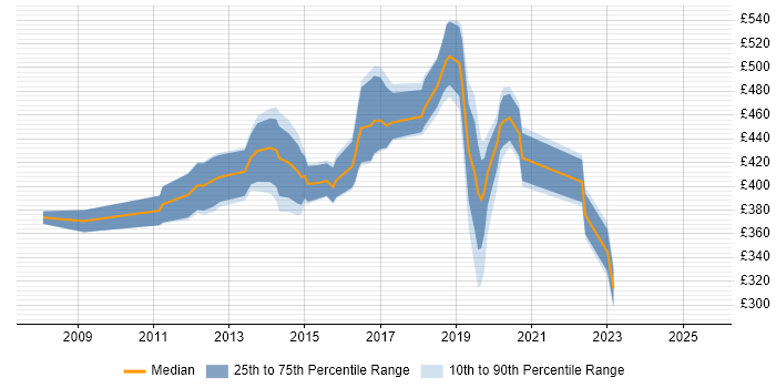 Contractor daily rate distribution trend for jobs in Hounslow citing VMware Infrastructure Contractor daily rate distribution trend for jobs in Hounslow citing VMware Infrastructure
