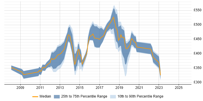 Contractor daily rate distribution trend for jobs in Hounslow citing VMware Contractor daily rate distribution trend for jobs in Hounslow citing VMware