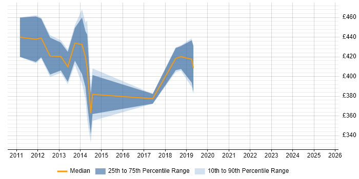 Contractor daily rate distribution trend for jobs in Hounslow citing vSphere Contractor daily rate distribution trend for jobs in Hounslow citing vSphere