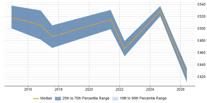 Contractor daily rate distribution trend for jobs in Hounslow citing Vulnerability Management