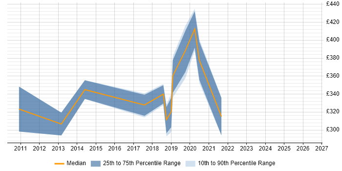 Contractor daily rate distribution trend for jobs in Hounslow citing Web Conferencing