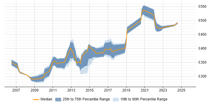 Contractor daily rate distribution trend for jobs in Hounslow citing Web Development