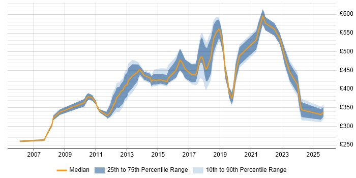 Contractor daily rate distribution trend for jobs in Hounslow citing Web Services