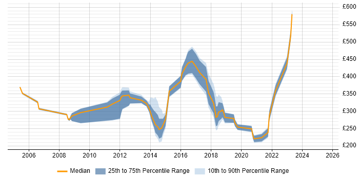 Contractor daily rate distribution trend for jobs in Hounslow citing Windows Server Contractor daily rate distribution trend for jobs in Hounslow citing Windows Server