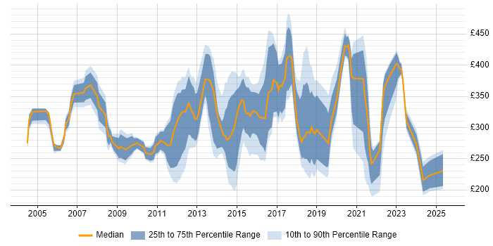 Contractor daily rate distribution trend for jobs in Hounslow citing Windows Contractor daily rate distribution trend for jobs in Hounslow citing Windows
