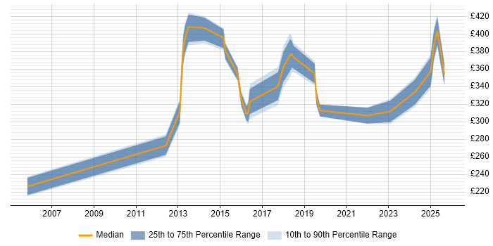 Contractor daily rate distribution trend for jobs in Hounslow citing Wireless