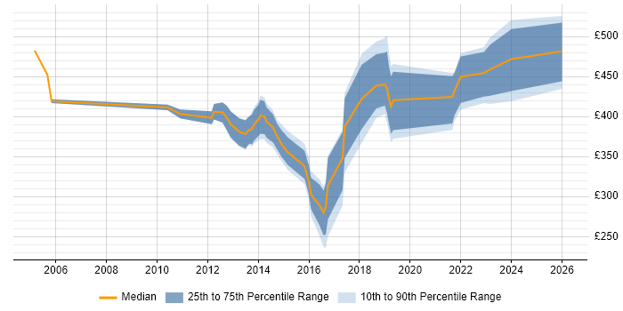 Contractor daily rate distribution trend for jobs in Hounslow citing Workflow