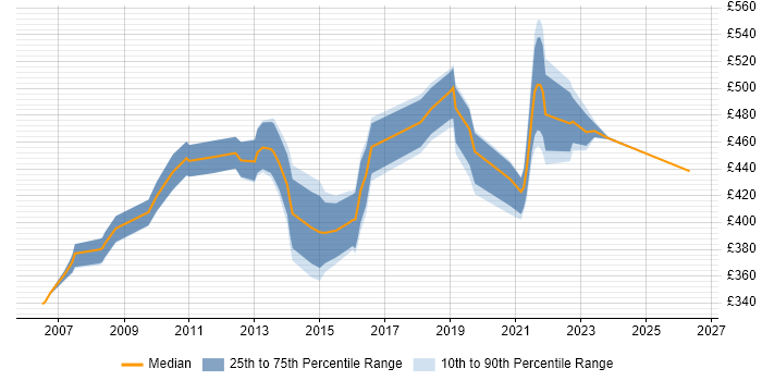 Contractor daily rate distribution trend for jobs in Hounslow citing Workshop Facilitation