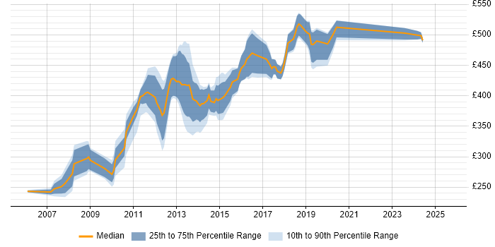 Contractor daily rate distribution trend for jobs in Hounslow citing XML