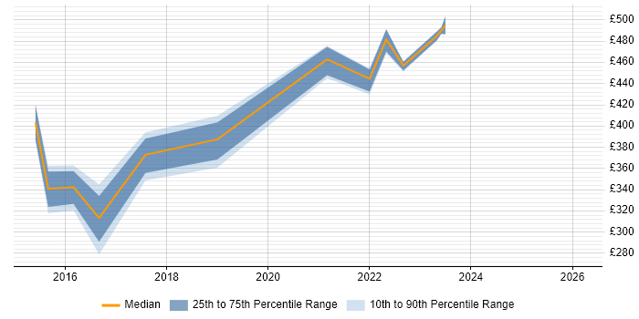 Contractor daily rate distribution trend for jobs in West London citing HP ALM