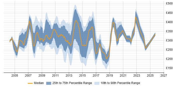Contractor daily rate distribution trend for jobs in West London citing HP