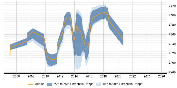 Contractor daily rate distribution trend for HR Analyst job vacancies in West London