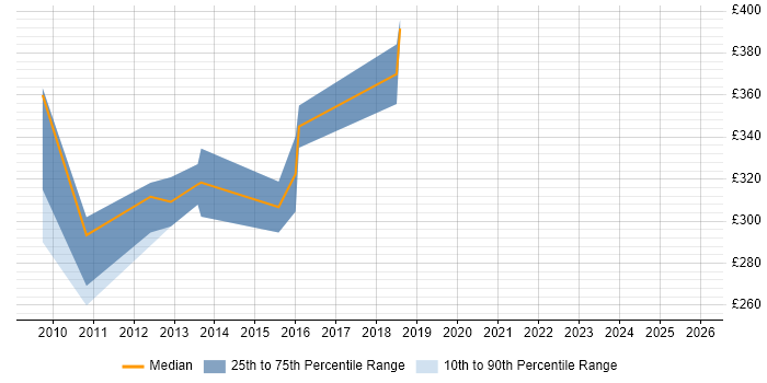 Contractor daily rate distribution trend for HR Data Analyst job vacancies in West London