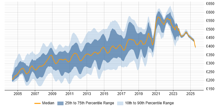 Contractor daily rate distribution trend for jobs in West London citing HTML Contractor daily rate distribution trend for jobs in West London citing HTML