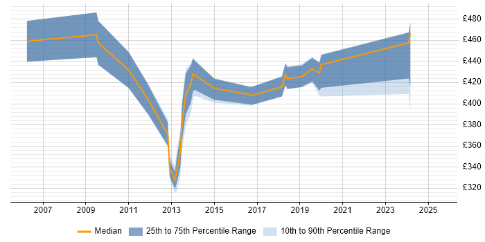 Contractor daily rate distribution trend for jobs in West London citing HTTPS Contractor daily rate distribution trend for jobs in West London citing HTTPS