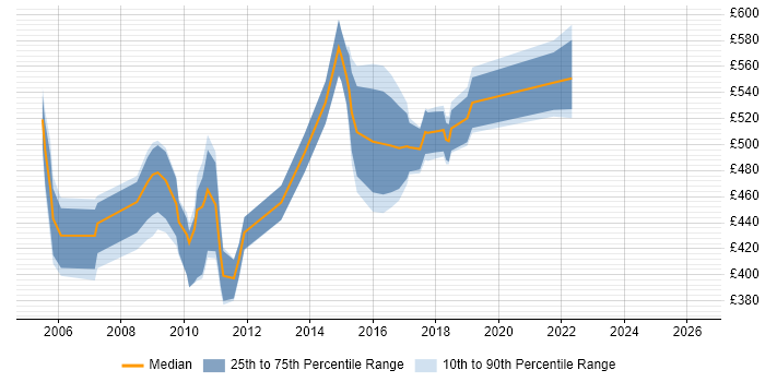 Contractor daily rate distribution trend for jobs in West London citing Hyperion