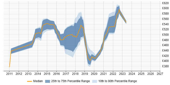 Contractor daily rate distribution trend for jobs in West London citing IaaS