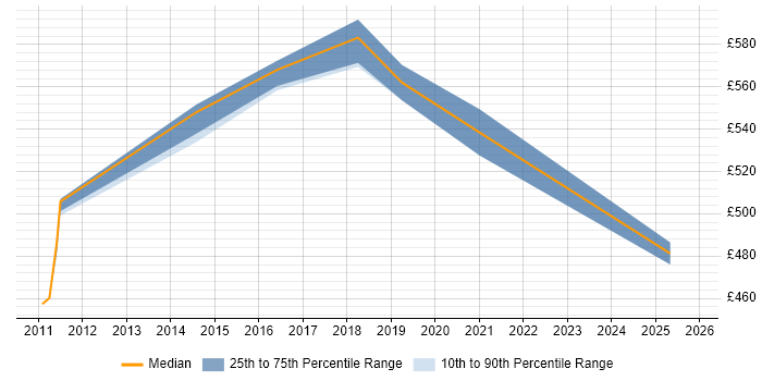 Contractor daily rate distribution trend for Identity Management Architect job vacancies in West London