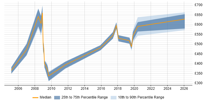 Contractor daily rate distribution trend for jobs in West London citing IFS
