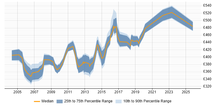 Contractor daily rate distribution trend for jobs in West London citing Impact Analysis