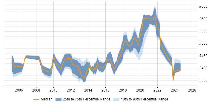 Contractor daily rate distribution trend for jobs in West London citing Impact Assessments Contractor daily rate distribution trend for jobs in West London citing Impact Assessments
